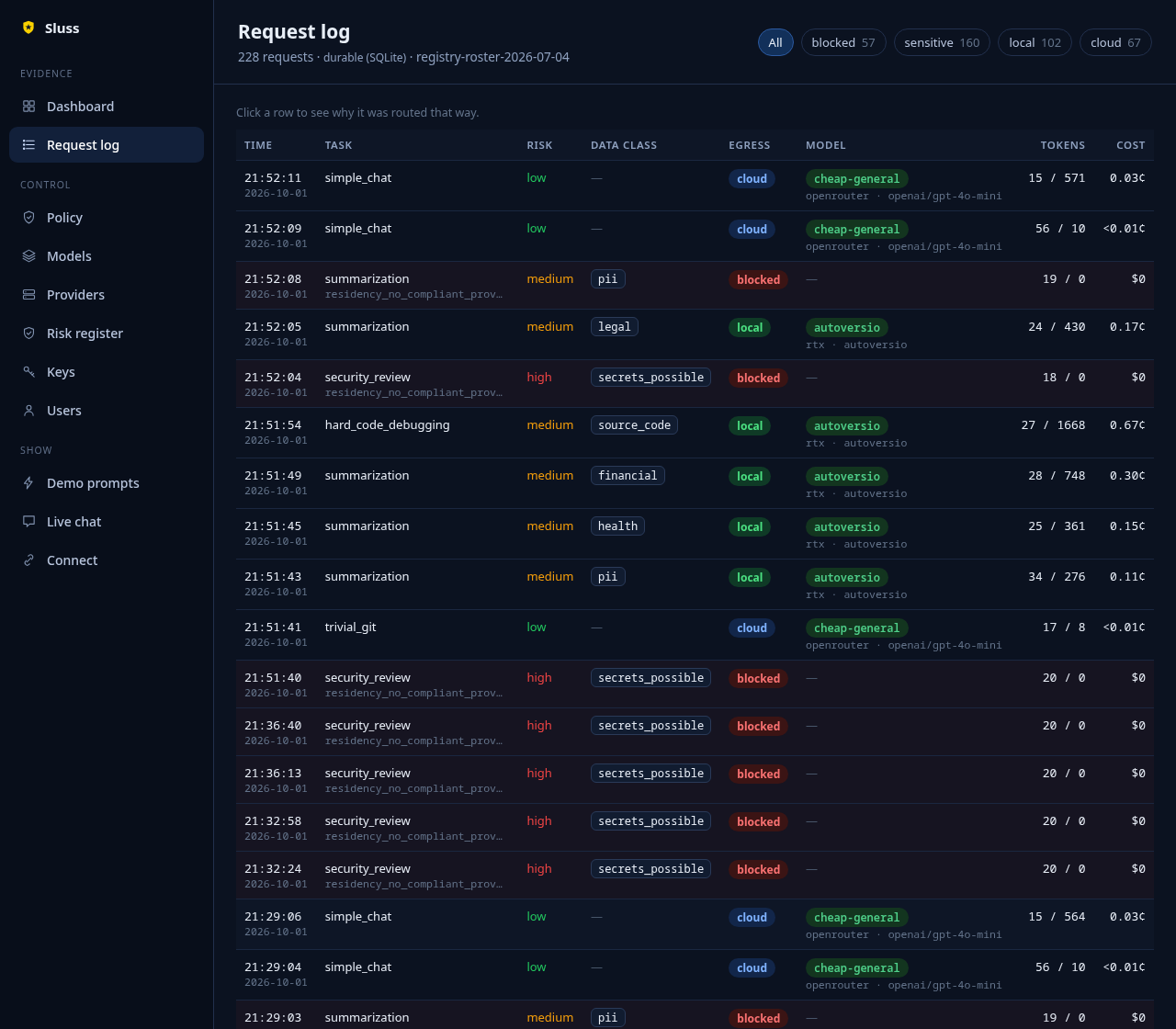Sluss request log showing sensitive data blocked, local routes, cloud routes, risk, model, and cost