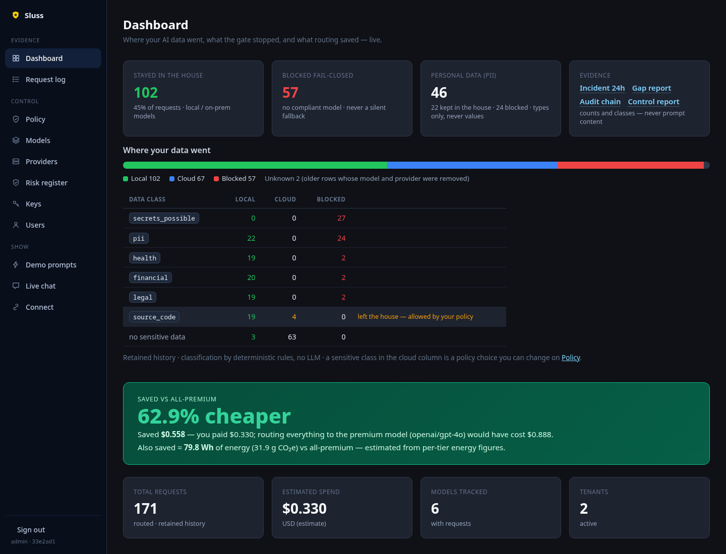 Sluss dashboard showing data routing, blocked requests, data classes, compliance evidence, and spend